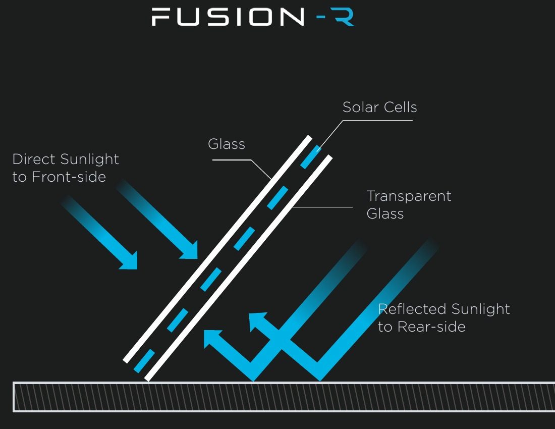 Diagram of the REA Fusion R bifacial panel: direct sunlight hits the front, and reflected sunlight also reaches the transparent-glass rear side